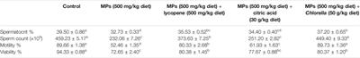 Natural Antioxidants can Improve Microplastics-Induced Male Reproductive Impairment in the African Catfish (Clarias Gariepinus)